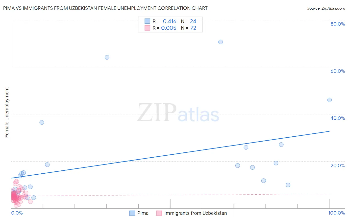 Pima vs Immigrants from Uzbekistan Female Unemployment