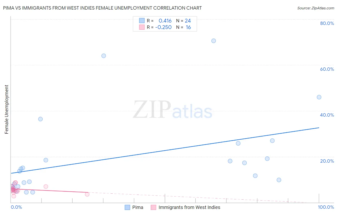 Pima vs Immigrants from West Indies Female Unemployment