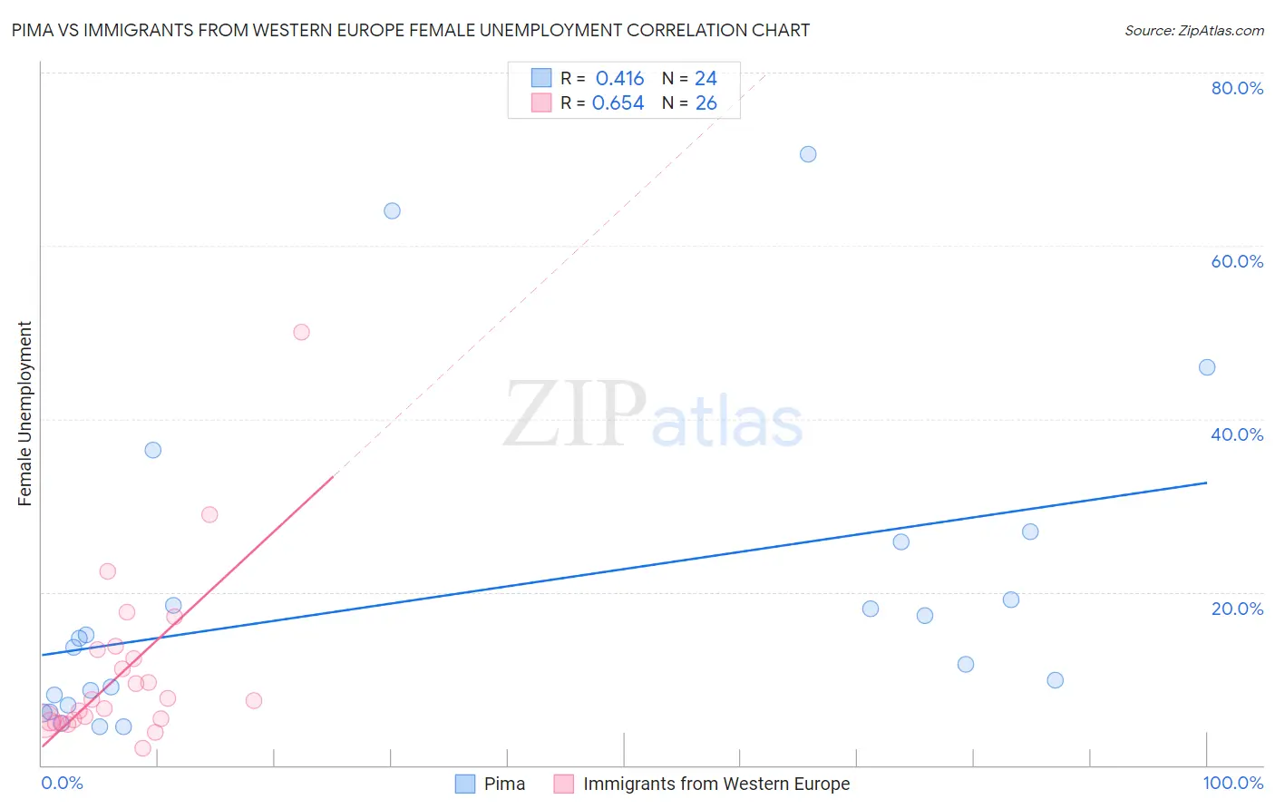 Pima vs Immigrants from Western Europe Female Unemployment
