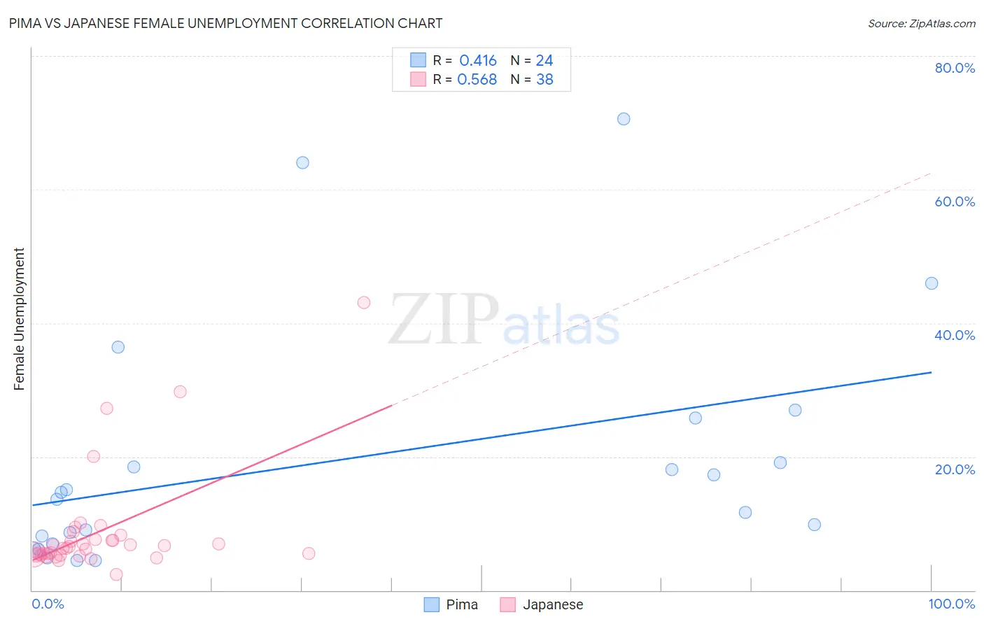 Pima vs Japanese Female Unemployment