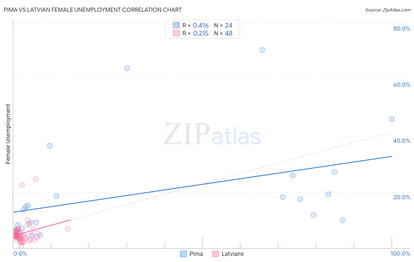 Pima vs Latvian Female Unemployment
