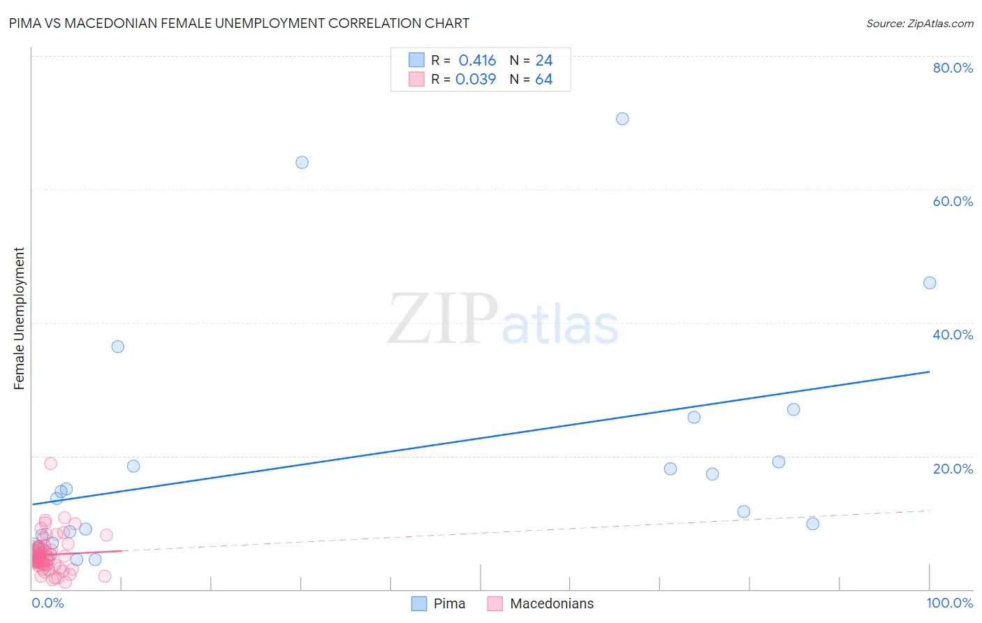 Pima vs Macedonian Female Unemployment