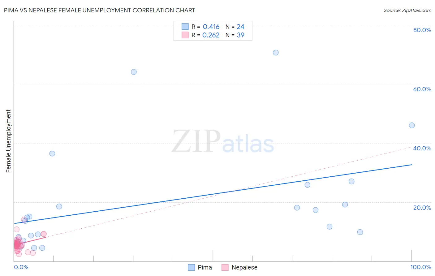 Pima vs Nepalese Female Unemployment