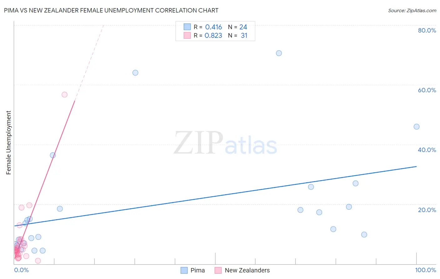 Pima vs New Zealander Female Unemployment