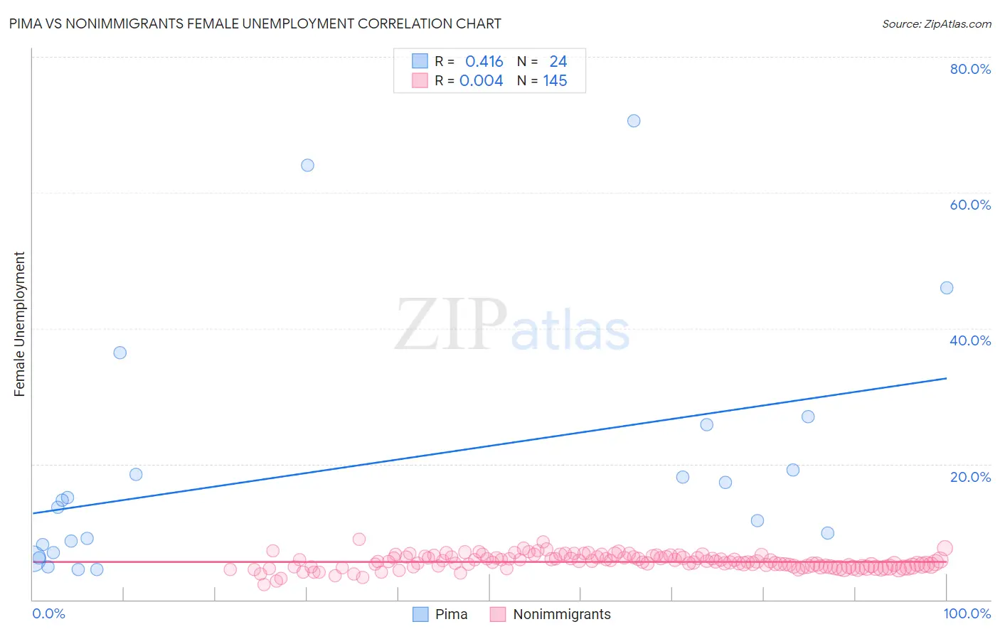 Pima vs Nonimmigrants Female Unemployment