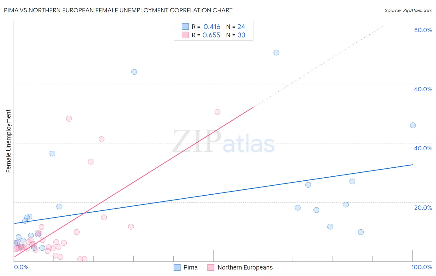Pima vs Northern European Female Unemployment