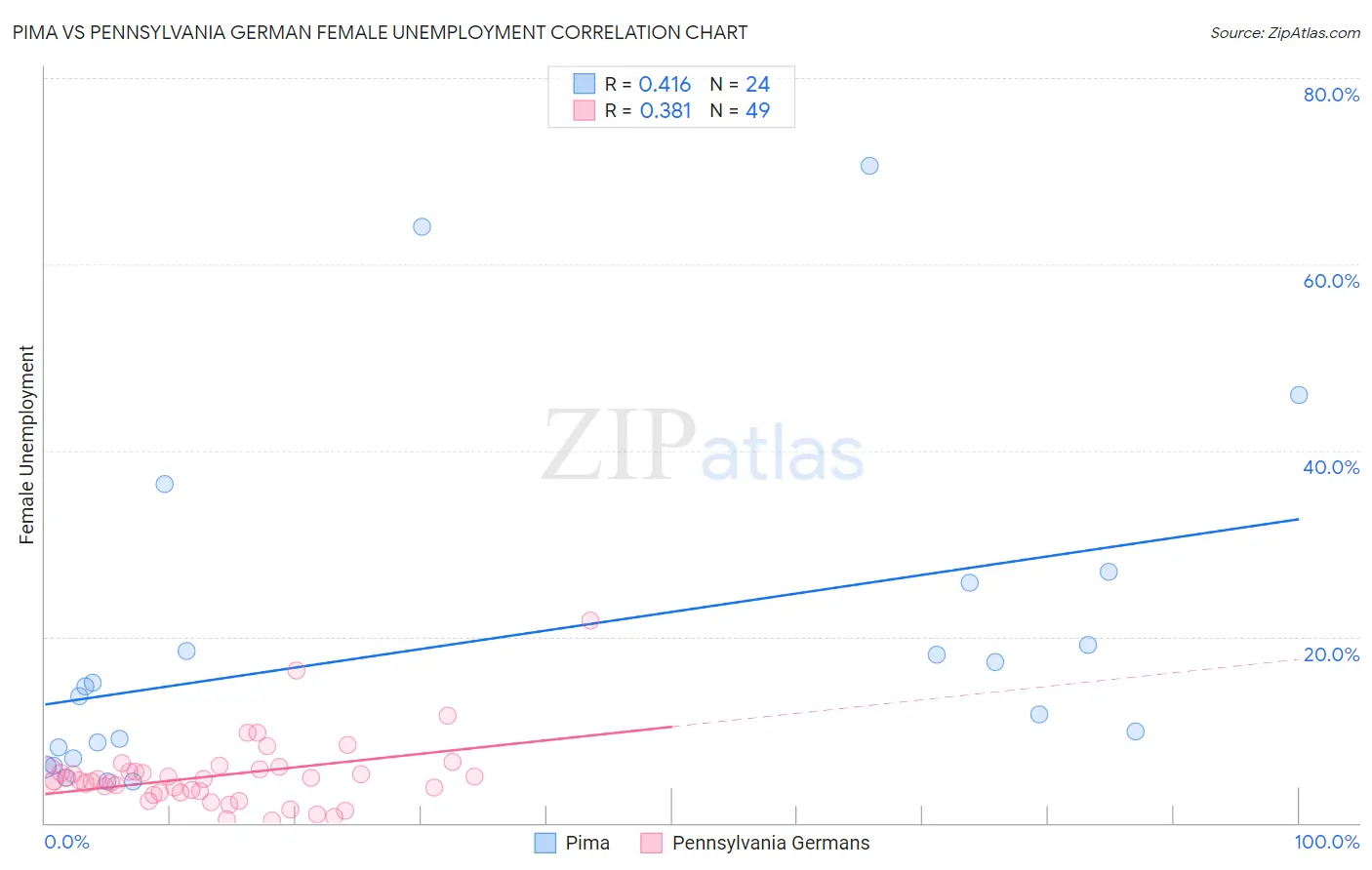 Pima vs Pennsylvania German Female Unemployment