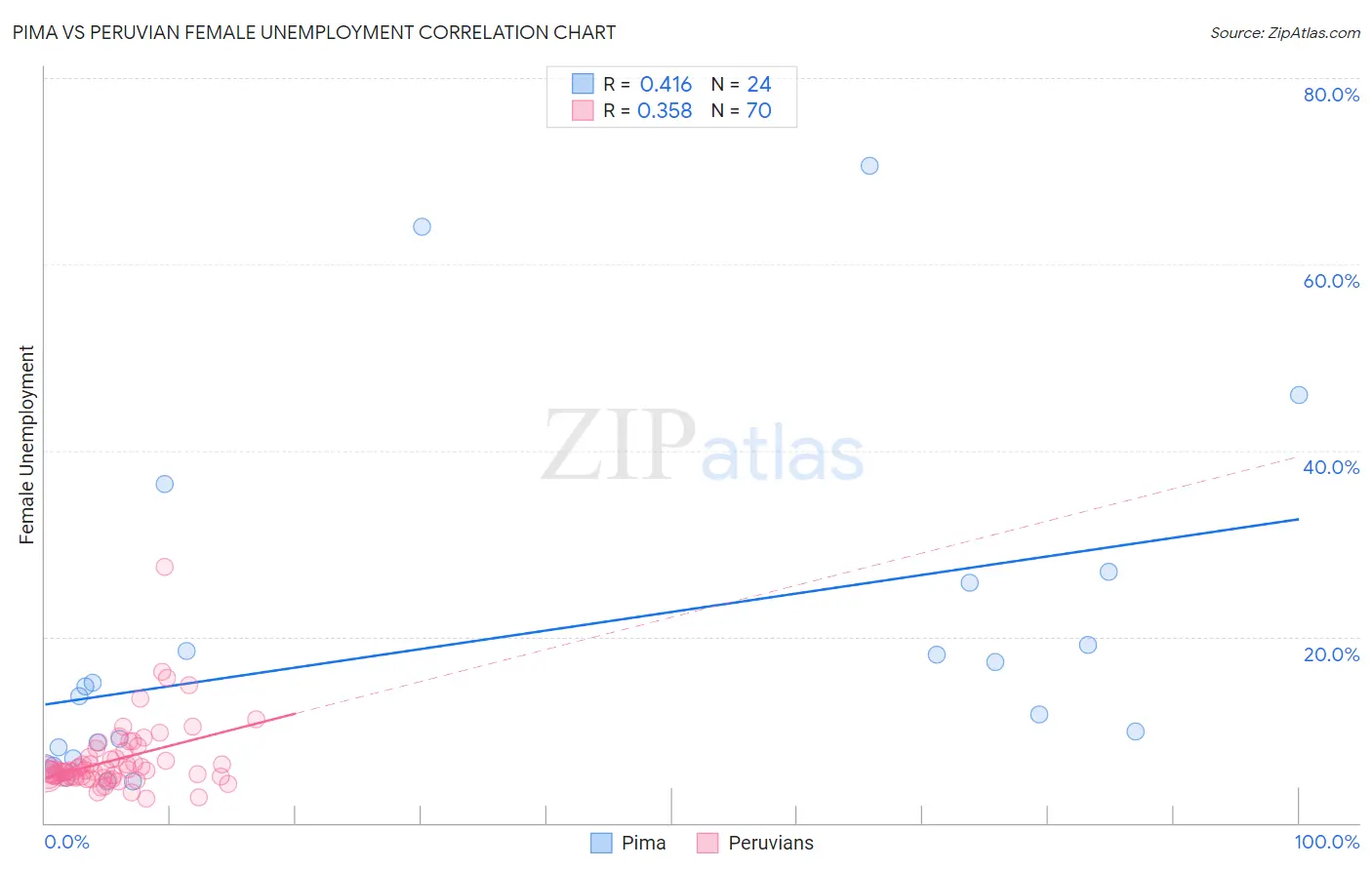 Pima vs Peruvian Female Unemployment