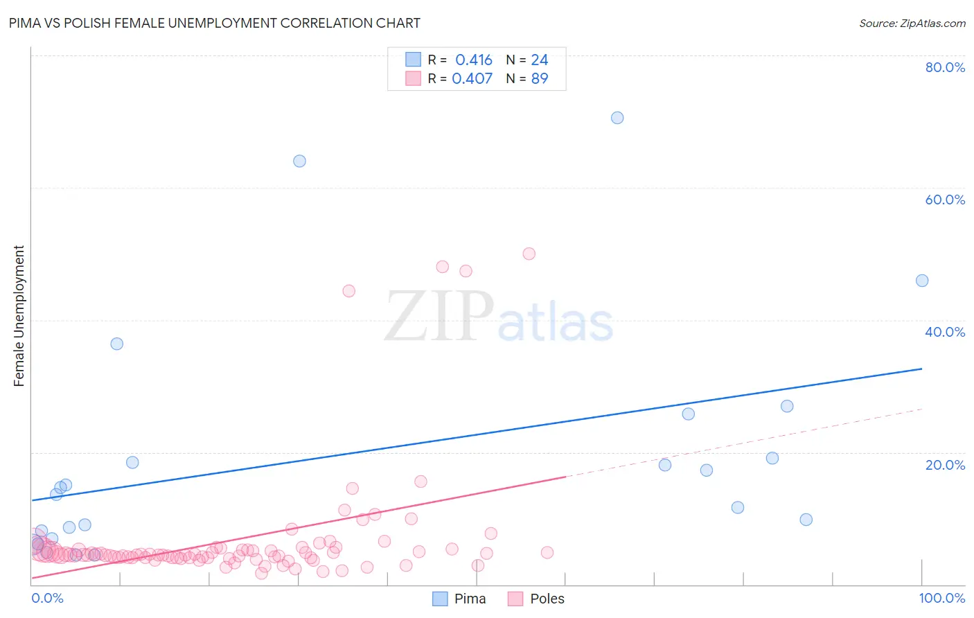 Pima vs Polish Female Unemployment