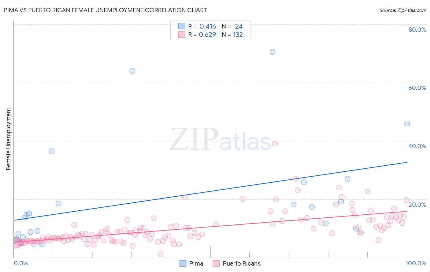 Pima vs Puerto Rican Female Unemployment