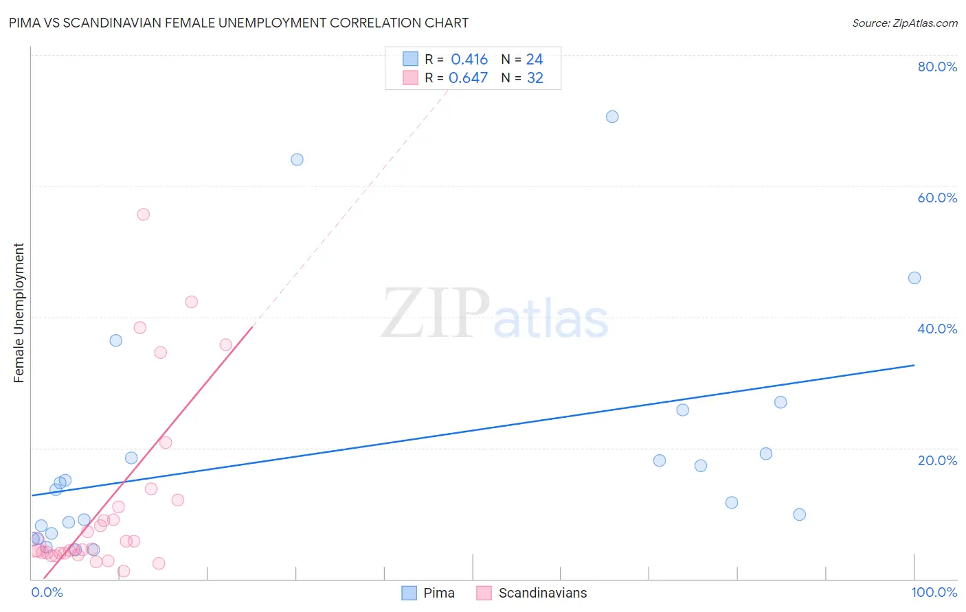 Pima vs Scandinavian Female Unemployment