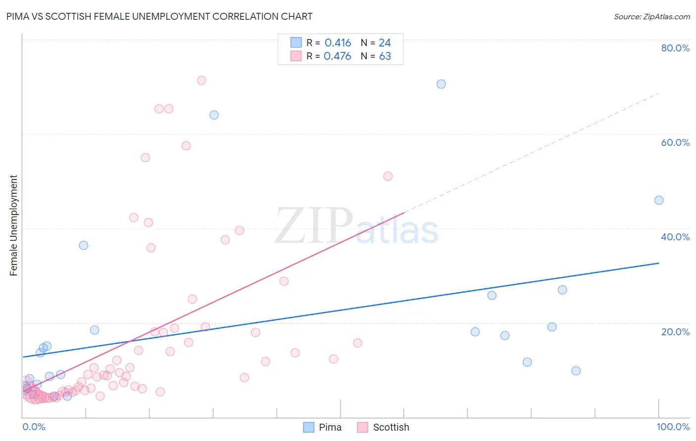 Pima vs Scottish Female Unemployment