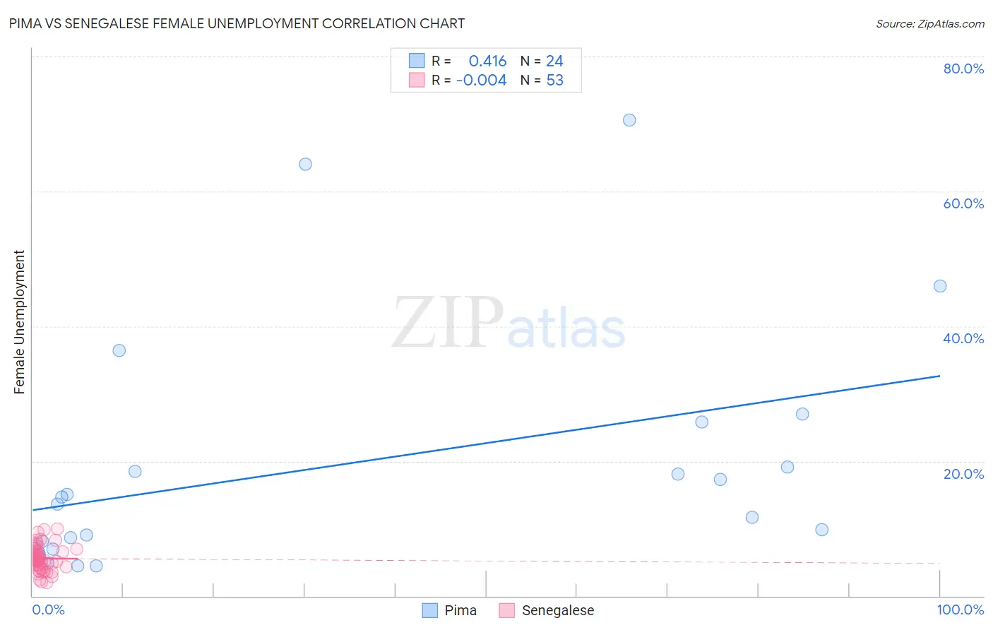 Pima vs Senegalese Female Unemployment