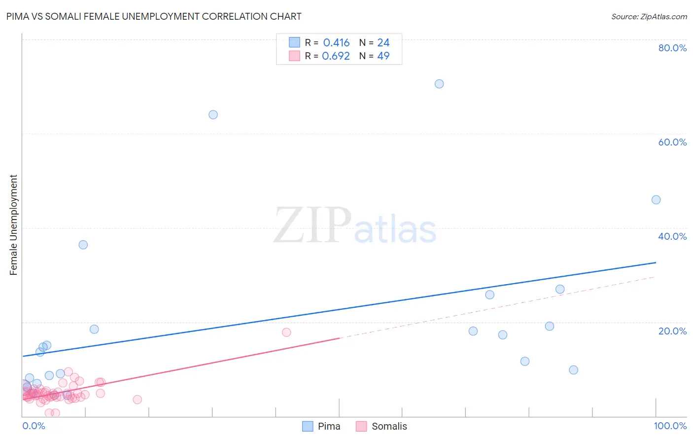 Pima vs Somali Female Unemployment
