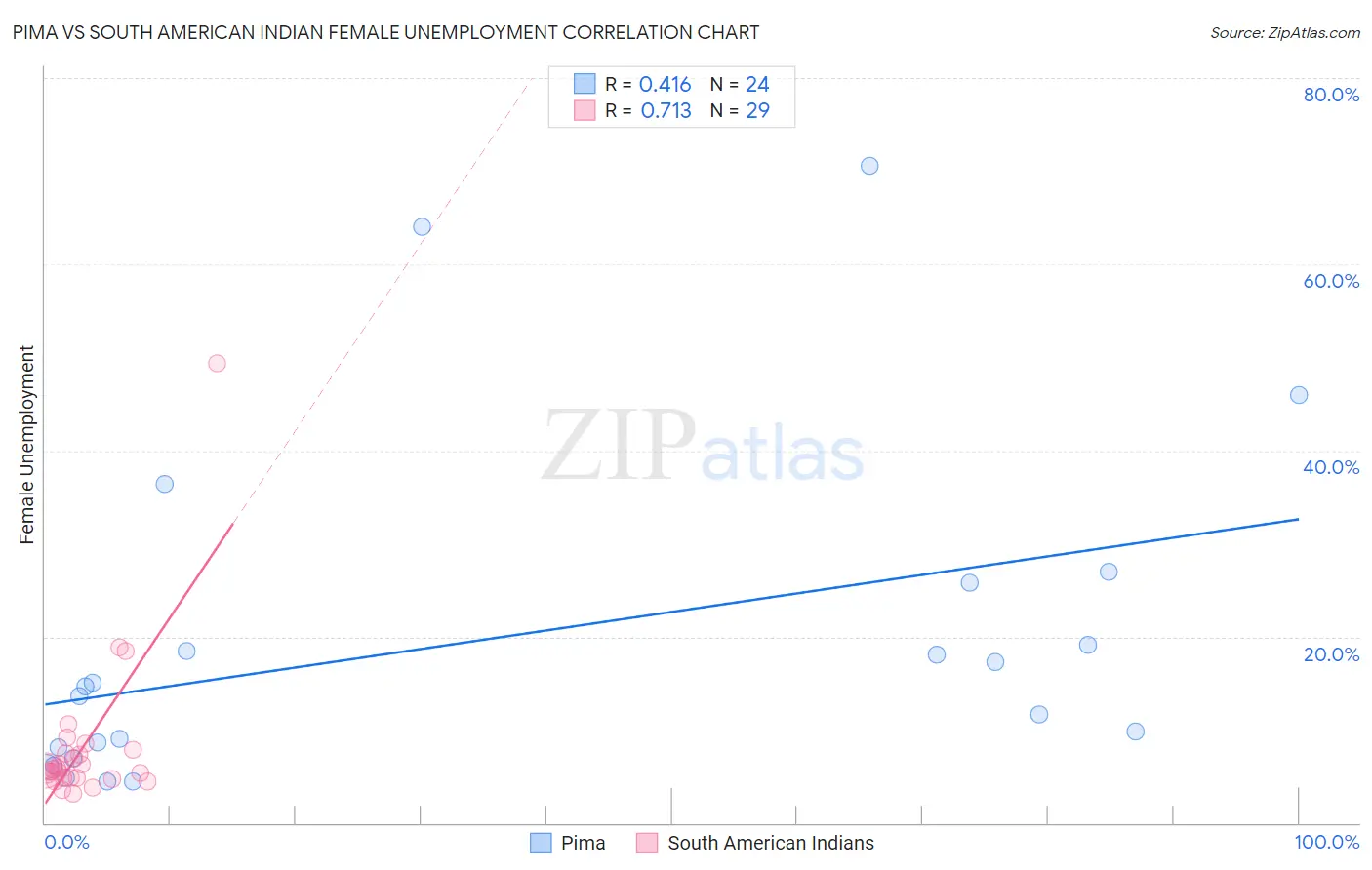 Pima vs South American Indian Female Unemployment