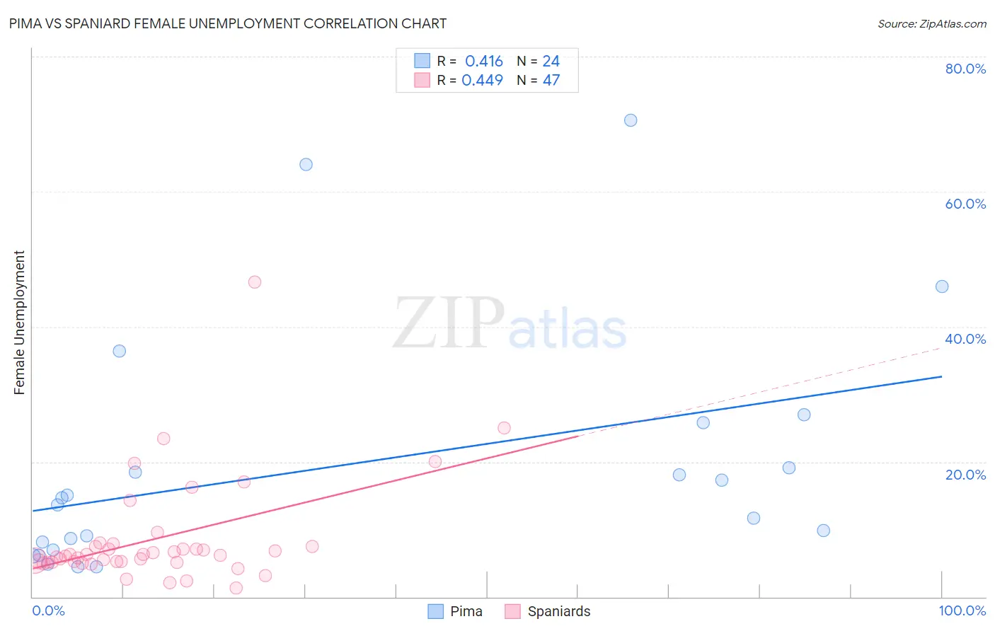 Pima vs Spaniard Female Unemployment