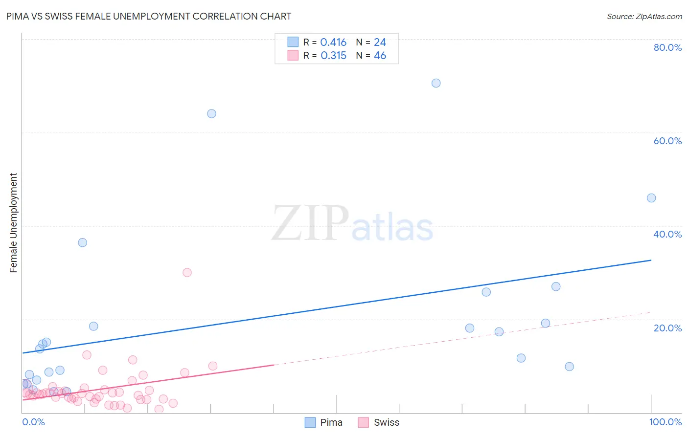 Pima vs Swiss Female Unemployment