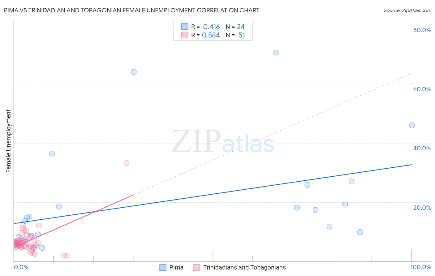 Pima vs Trinidadian and Tobagonian Female Unemployment