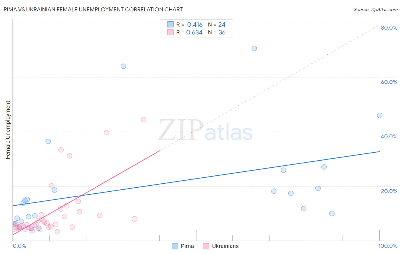 Pima vs Ukrainian Female Unemployment