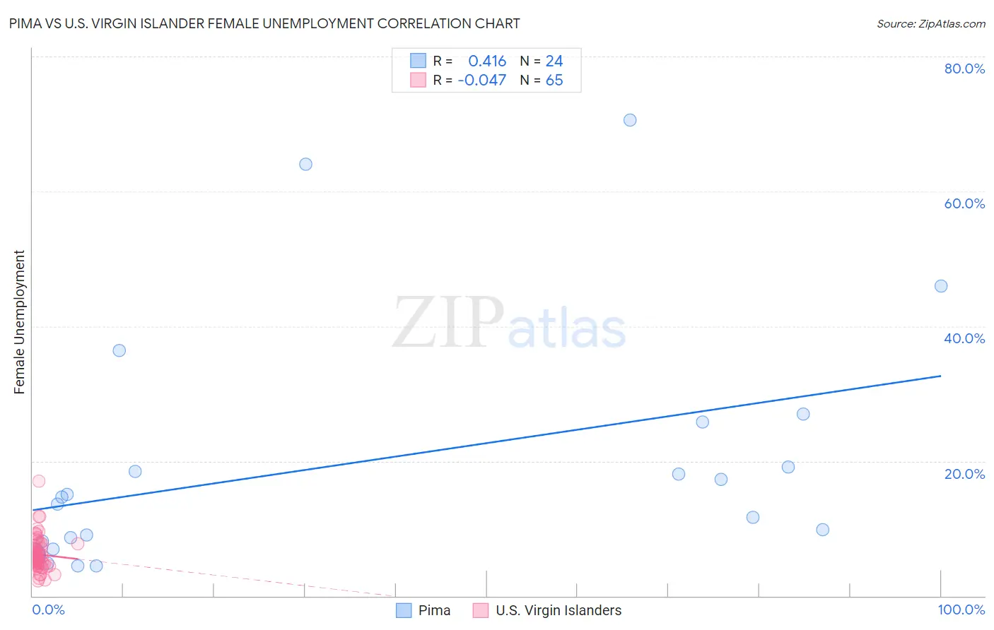 Pima vs U.S. Virgin Islander Female Unemployment