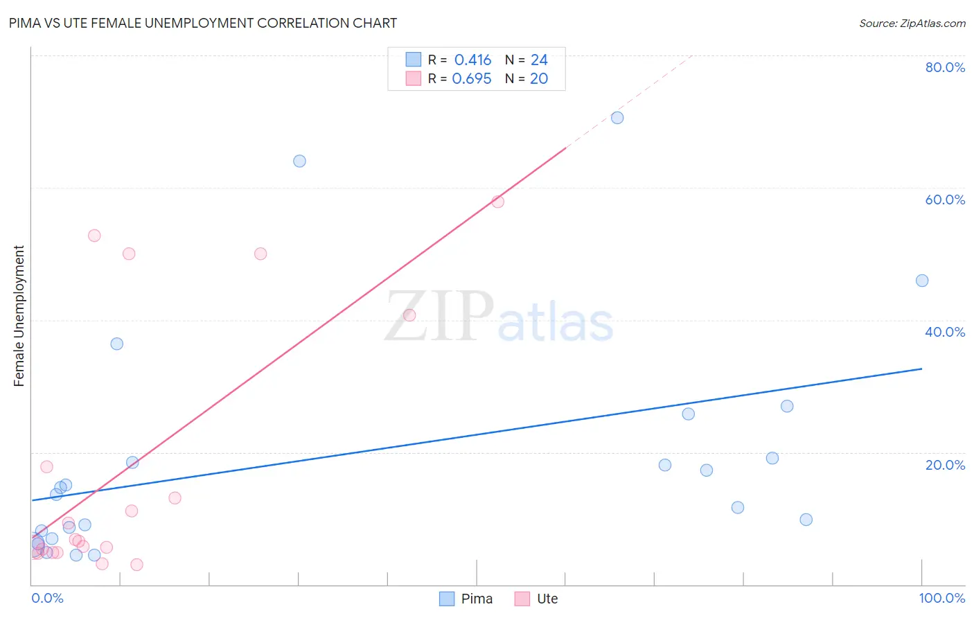 Pima vs Ute Female Unemployment