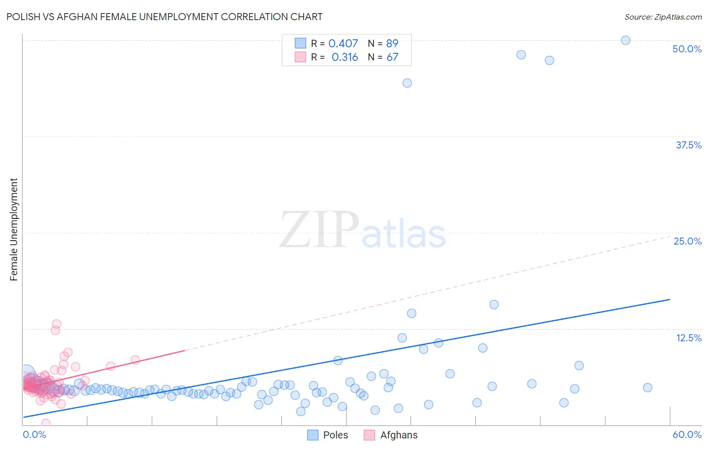 Polish vs Afghan Female Unemployment