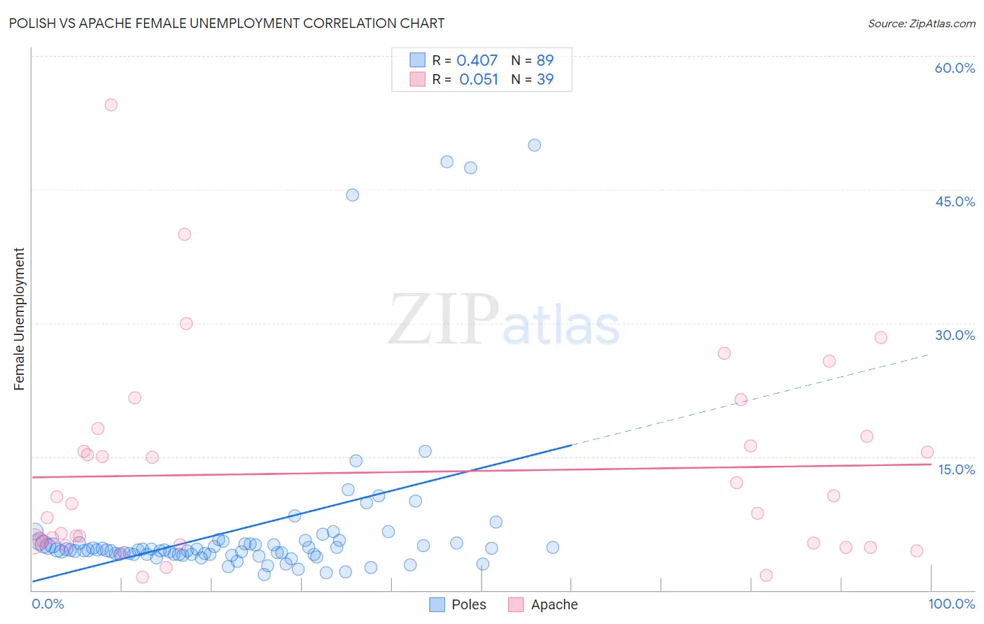 Polish vs Apache Female Unemployment