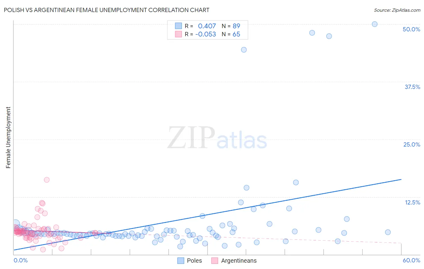 Polish vs Argentinean Female Unemployment
