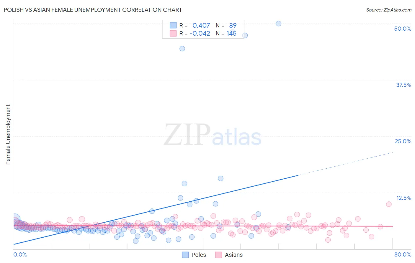 Polish vs Asian Female Unemployment