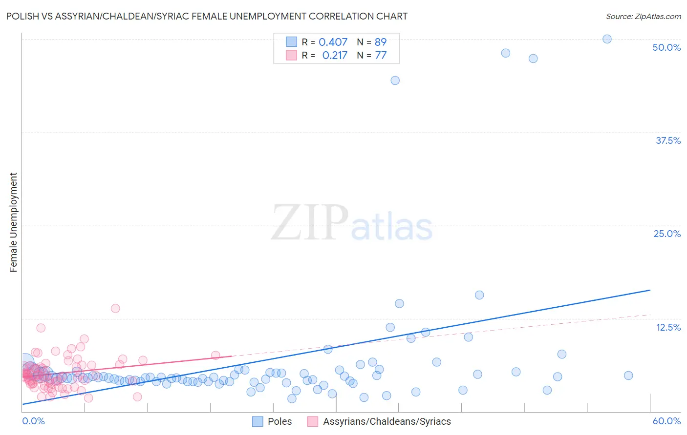 Polish vs Assyrian/Chaldean/Syriac Female Unemployment