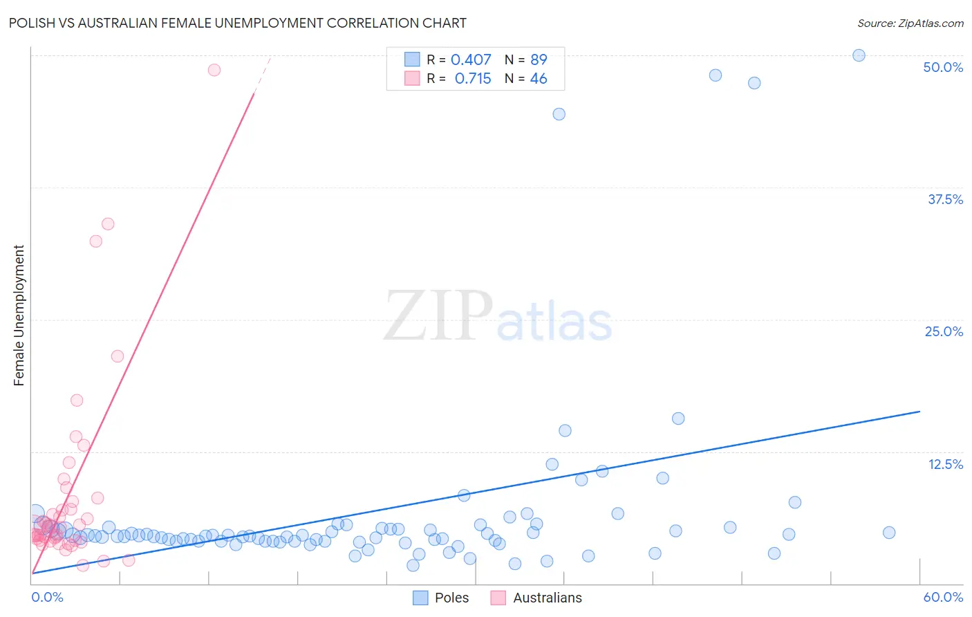 Polish vs Australian Female Unemployment