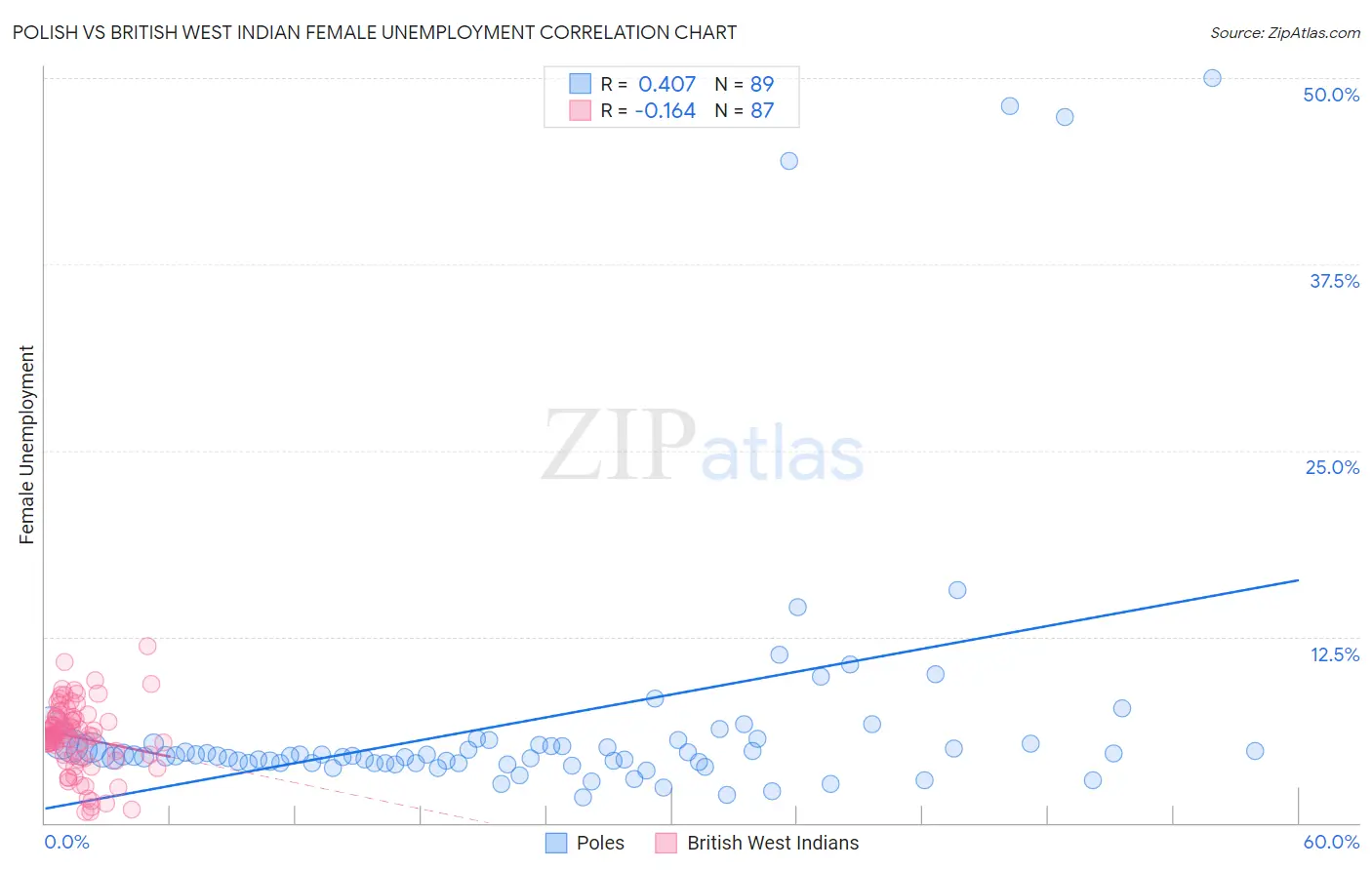Polish vs British West Indian Female Unemployment