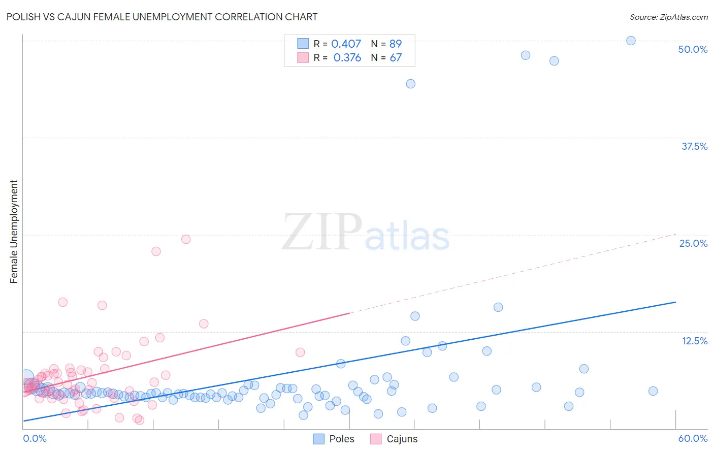Polish vs Cajun Female Unemployment