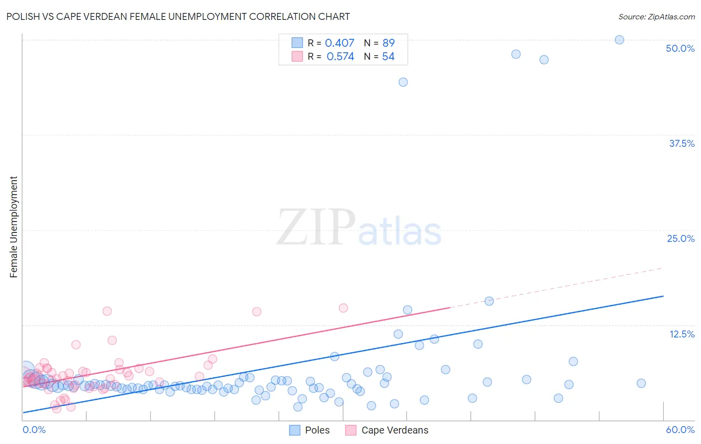 Polish vs Cape Verdean Female Unemployment