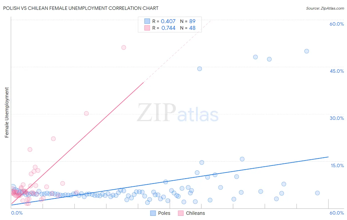 Polish vs Chilean Female Unemployment