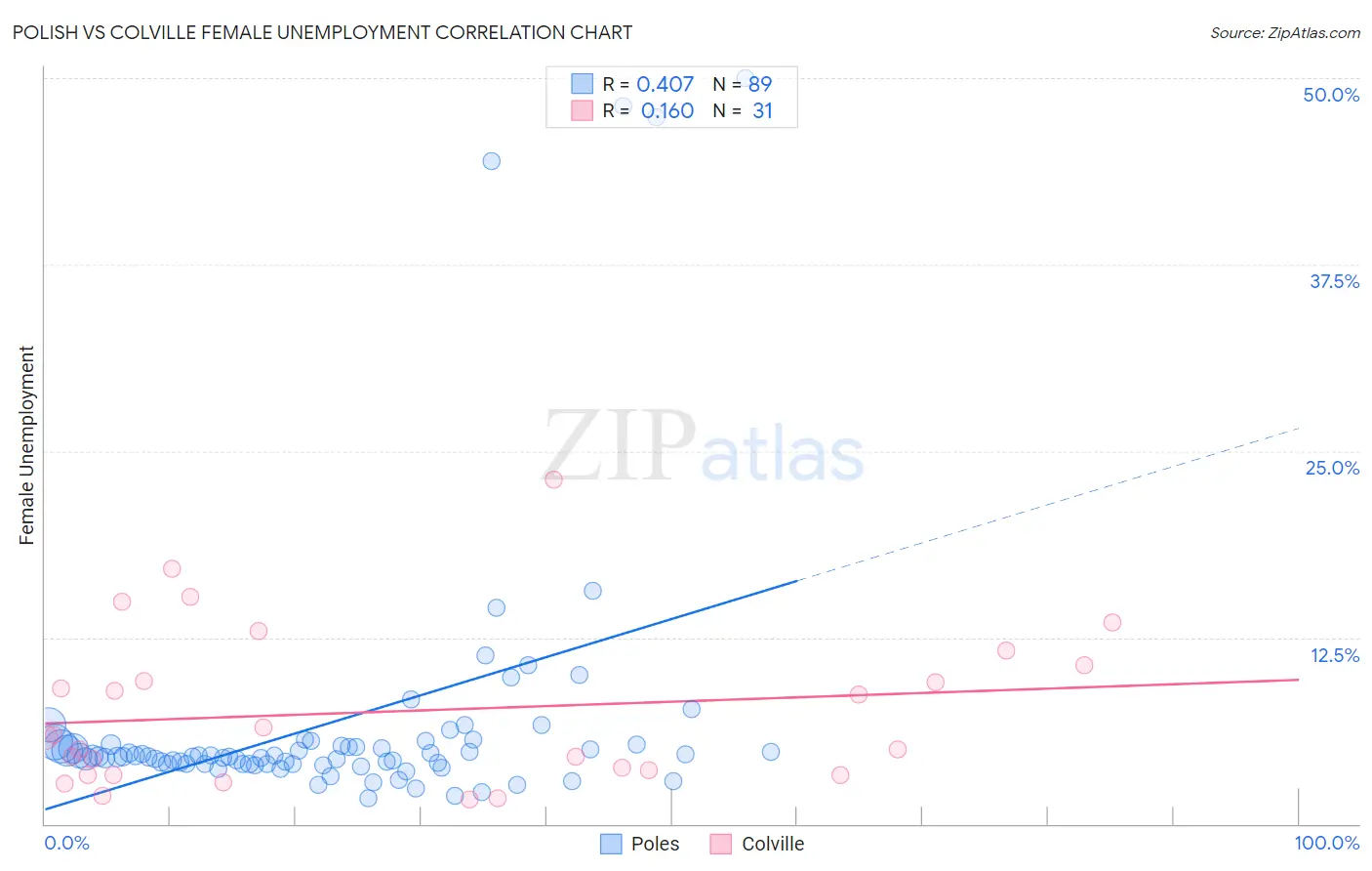 Polish vs Colville Female Unemployment