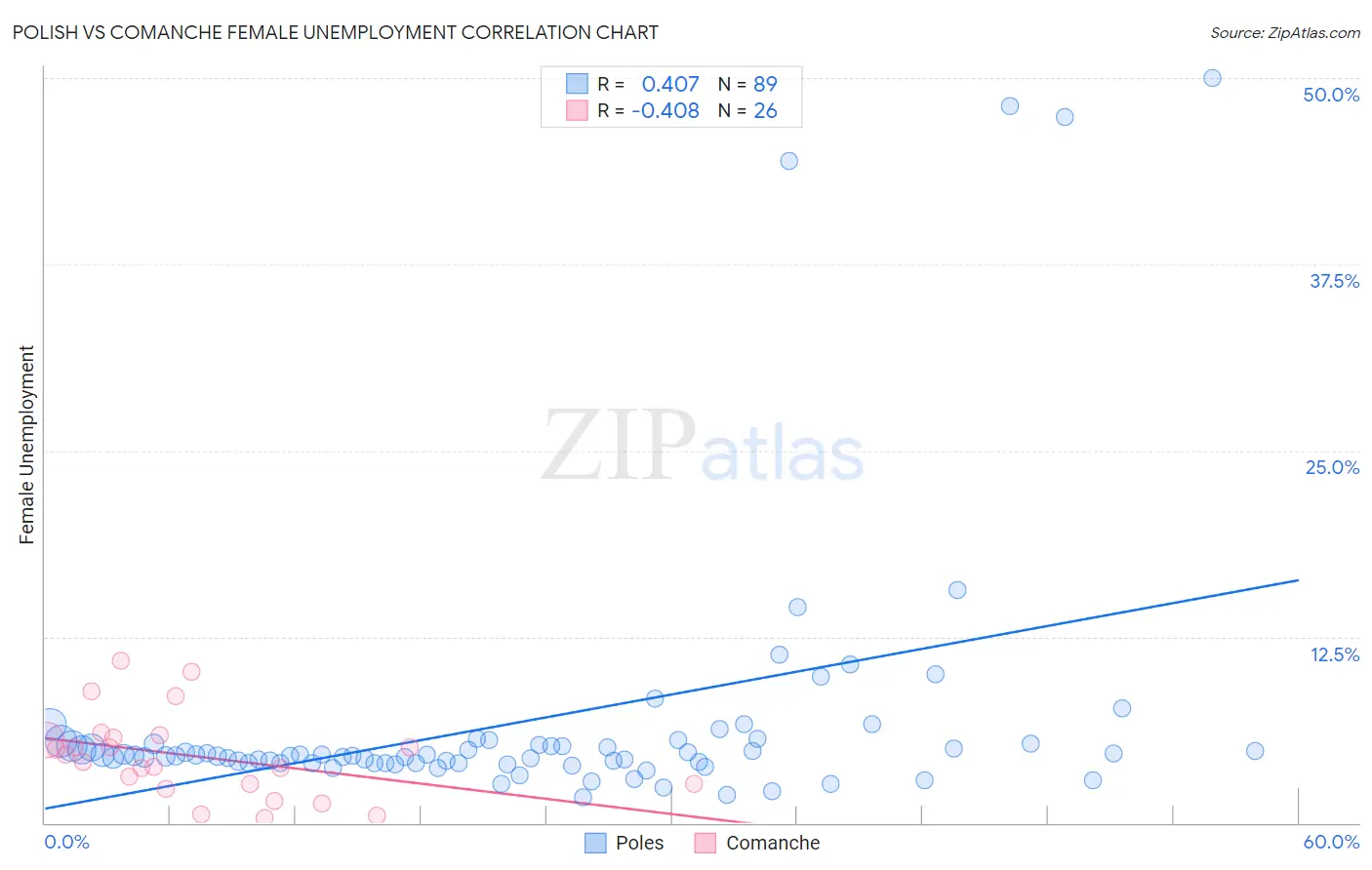 Polish vs Comanche Female Unemployment