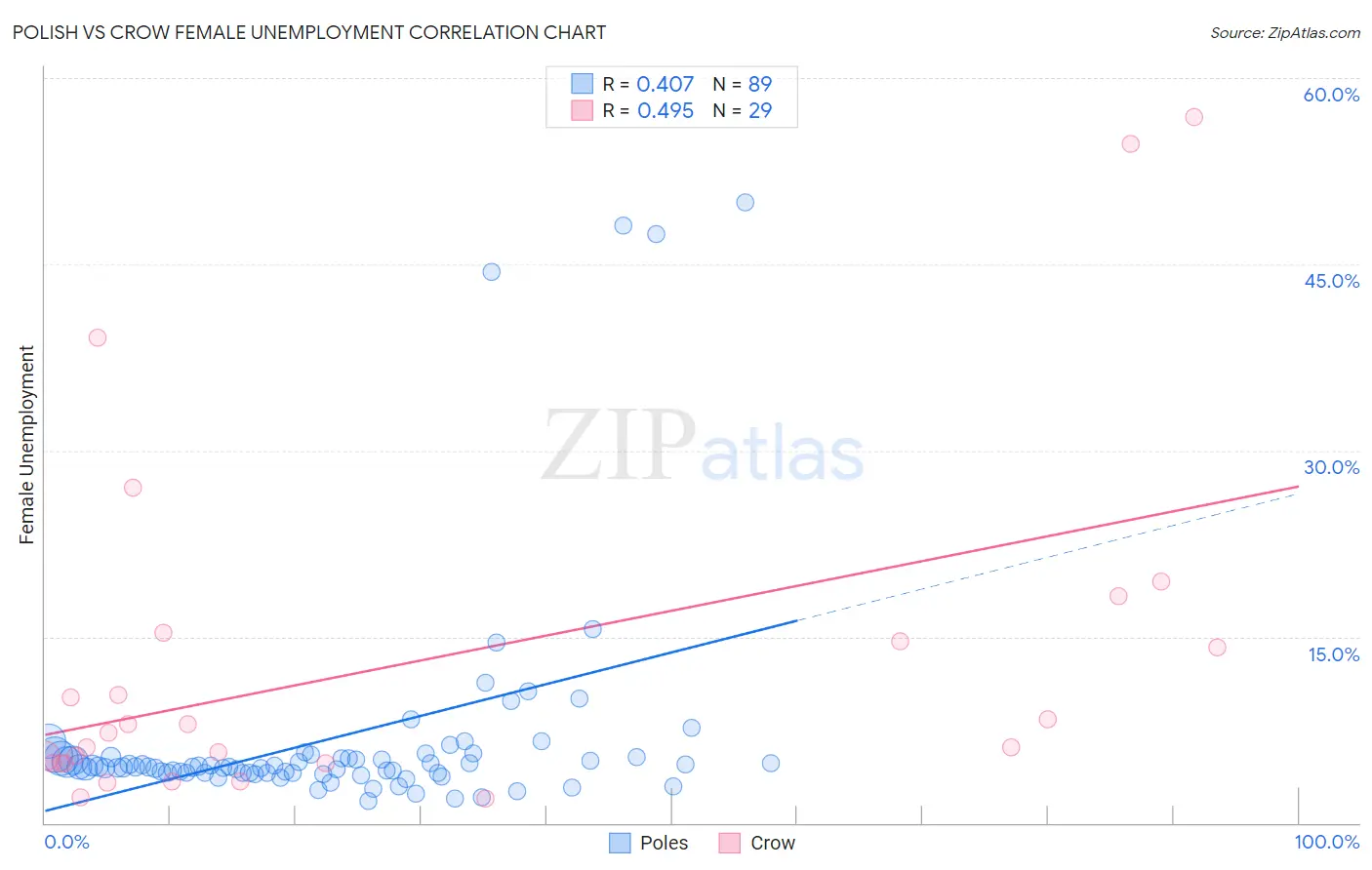 Polish vs Crow Female Unemployment