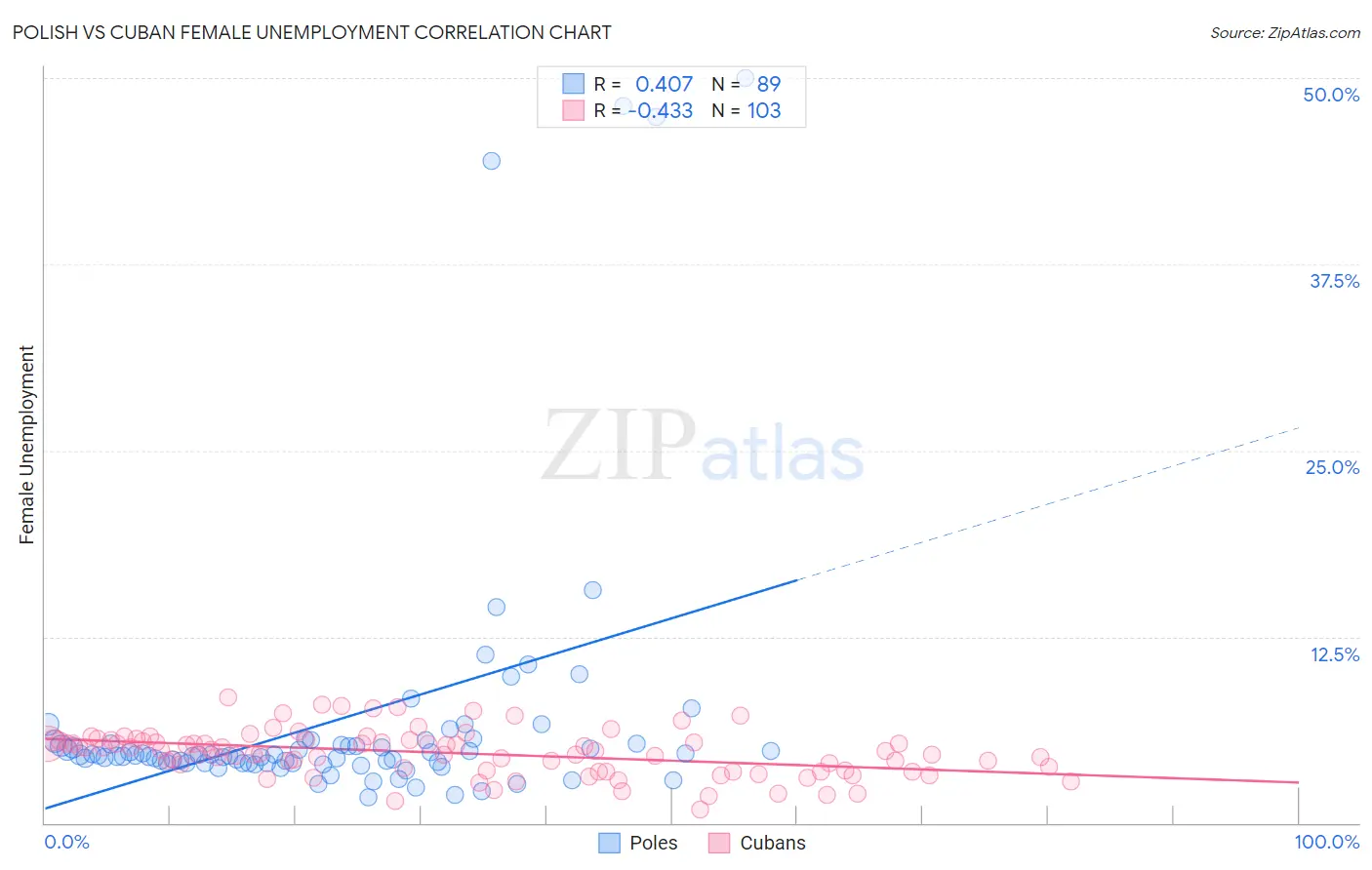 Polish vs Cuban Female Unemployment