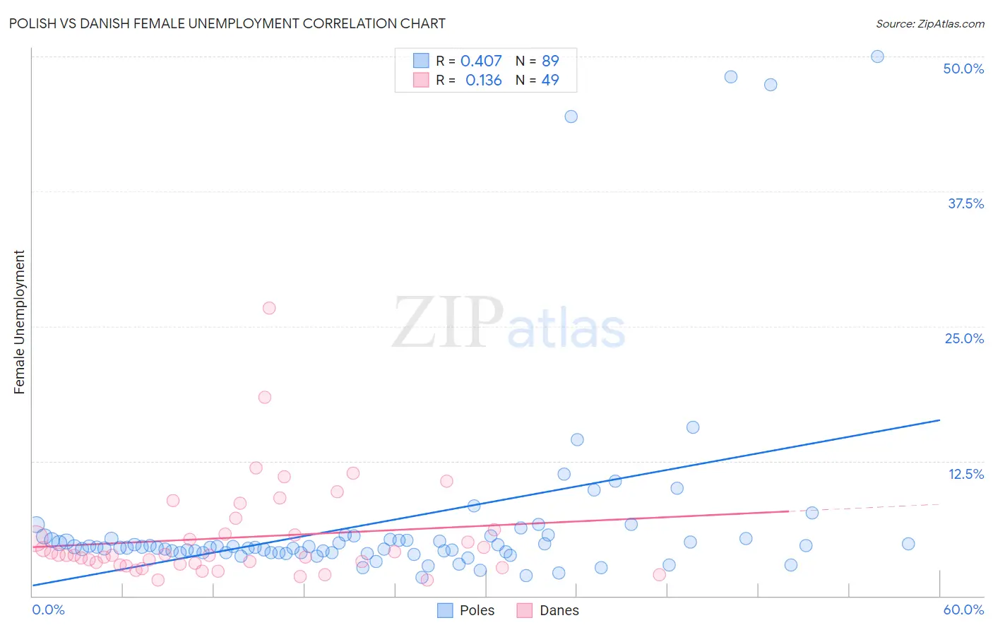 Polish vs Danish Female Unemployment
