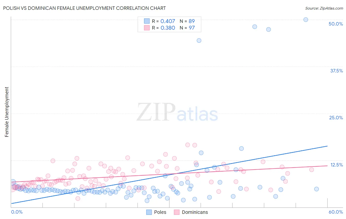 Polish vs Dominican Female Unemployment
