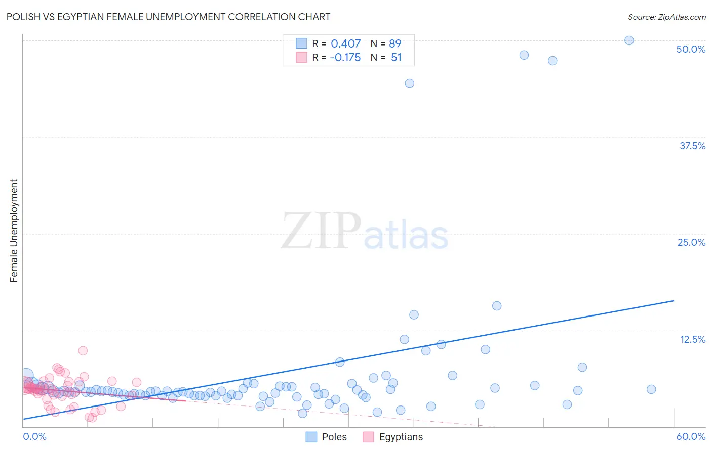 Polish vs Egyptian Female Unemployment