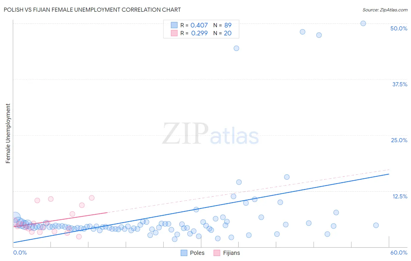 Polish vs Fijian Female Unemployment