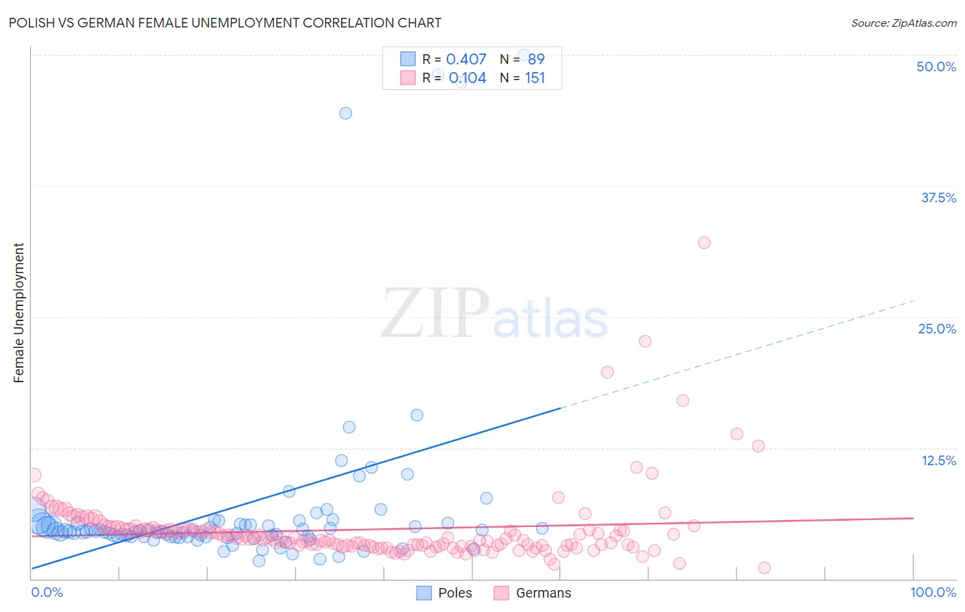 Polish vs German Female Unemployment