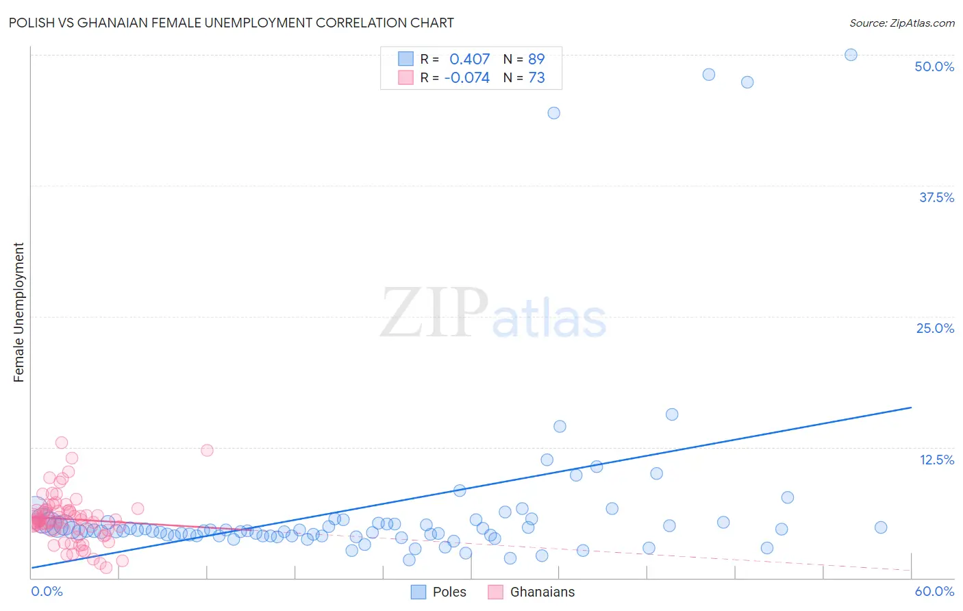 Polish vs Ghanaian Female Unemployment
