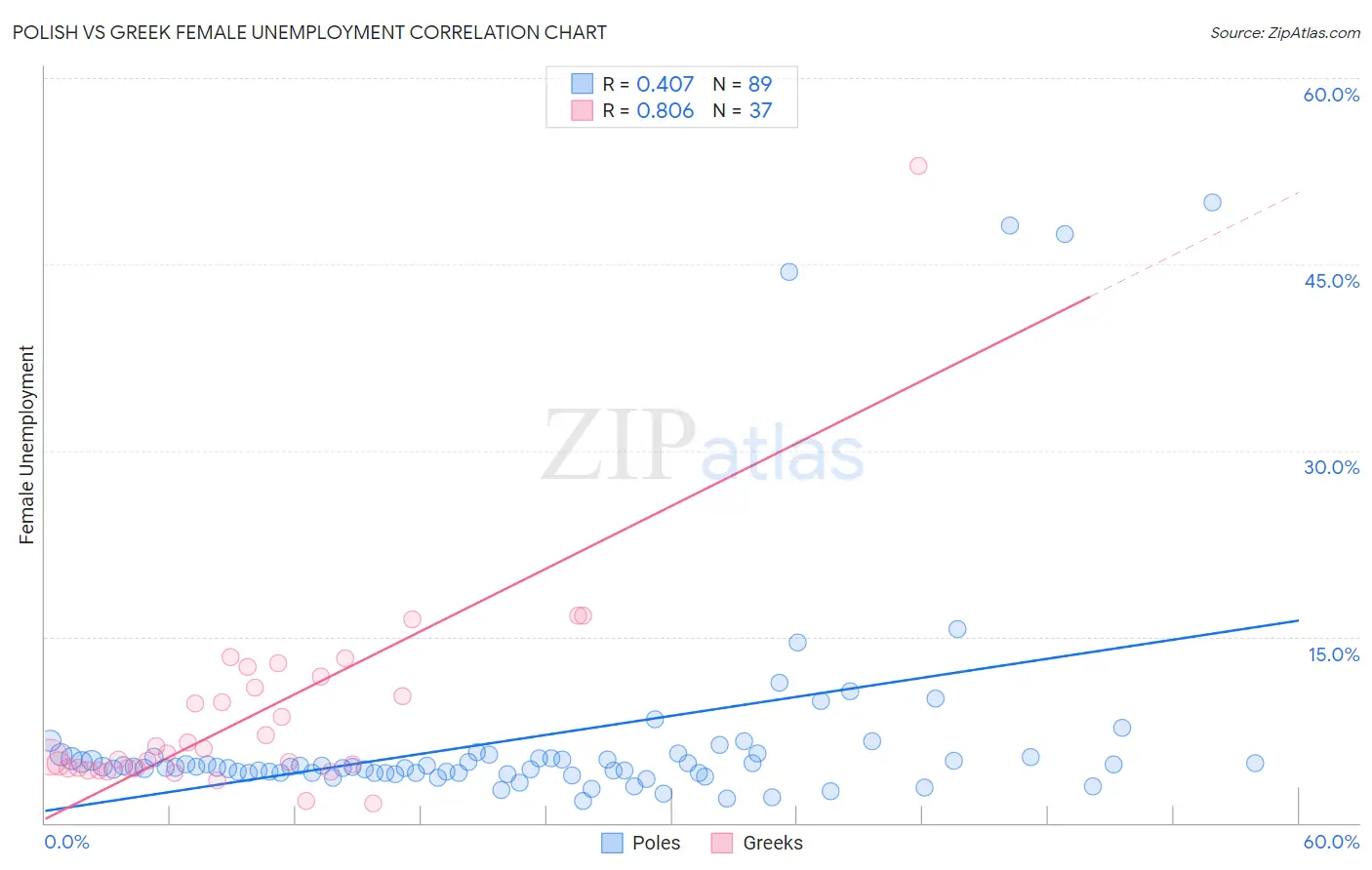 Polish vs Greek Female Unemployment