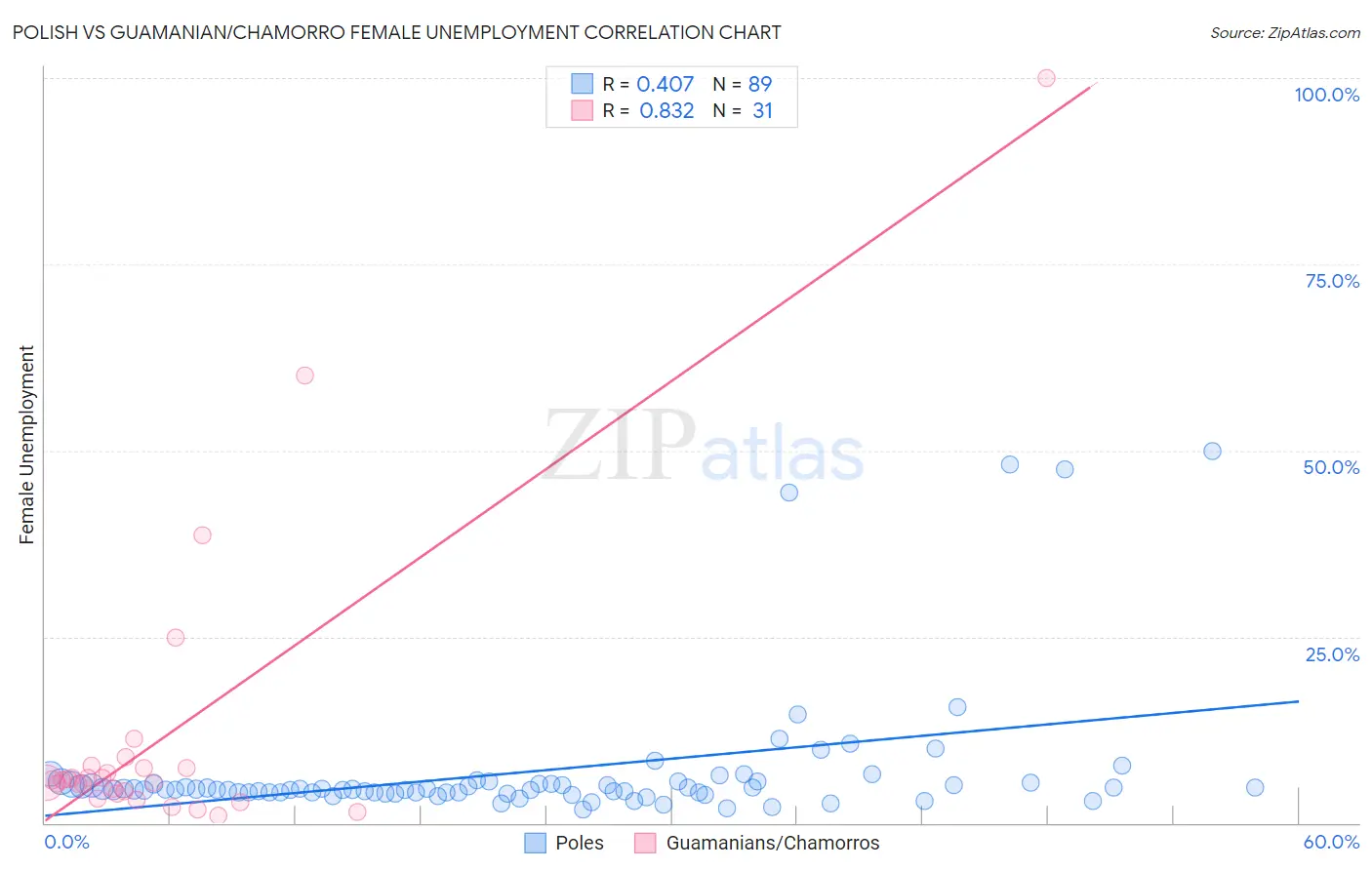 Polish vs Guamanian/Chamorro Female Unemployment