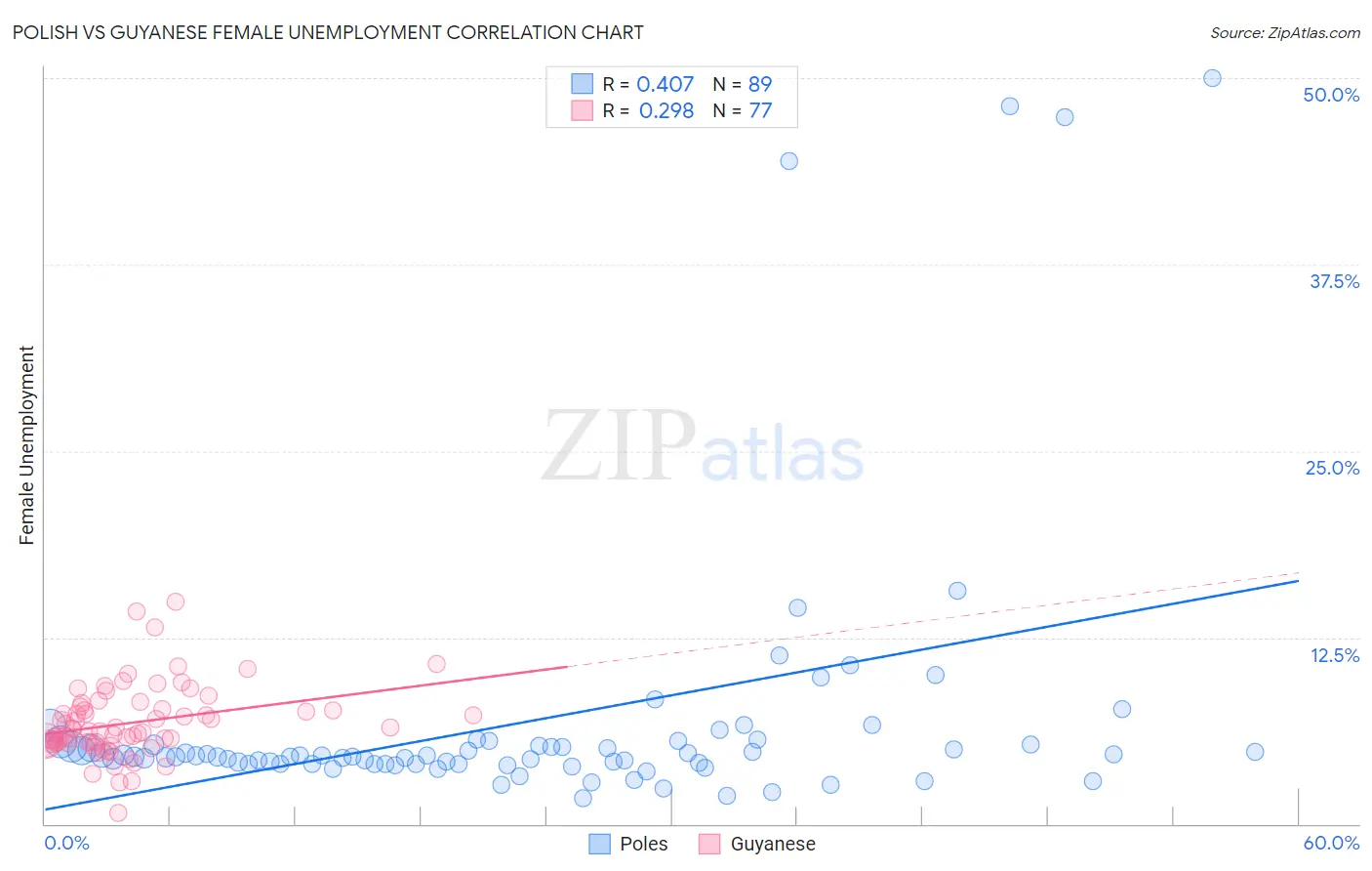 Polish vs Guyanese Female Unemployment