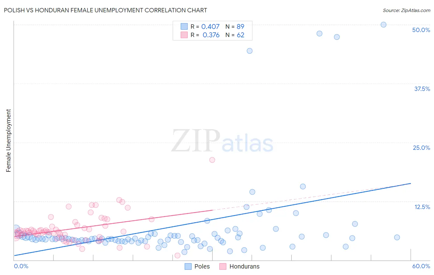 Polish vs Honduran Female Unemployment