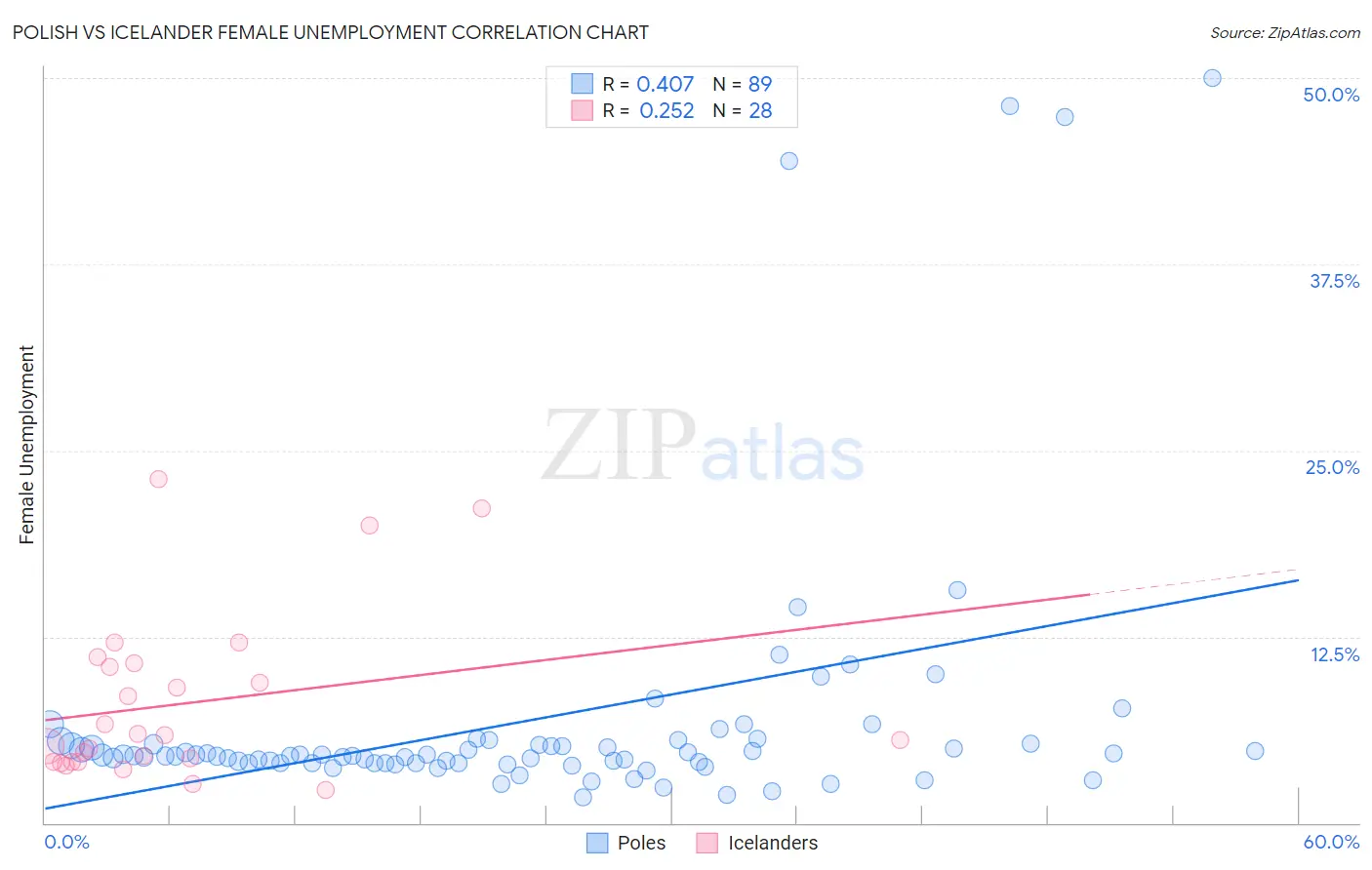 Polish vs Icelander Female Unemployment